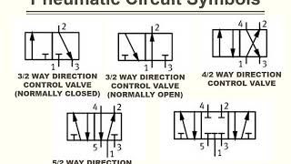 Pneumatic Circuits Symbols [upl. by Mahgem]