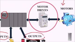 PLC101  VFD Basics [upl. by Church786]