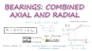 Bearings  COMBINED Radial and Axial LOADS in 10 Minutes [upl. by Fee402]