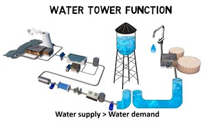 How do water towers work  water tower function [upl. by Edelman]