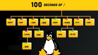 Linux Directories Explained in 100 Seconds [upl. by Luz536]