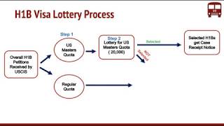 What is H1B Visa Lottery by USCIS Process for Random Selection [upl. by Bandur]