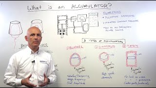 What is an accumulator [upl. by Niela]