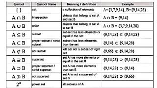 Set Theory 101 Understanding the Symbols and Notations  Important symbols used in SET THEORY [upl. by Sesom]