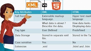 Difference between XML and HTML [upl. by Dira]