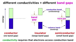 Conductivity and Semiconductors [upl. by Eilsil]