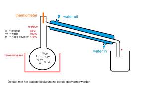 Op een rijtje gezet De scheidingsmethoden [upl. by Nair449]