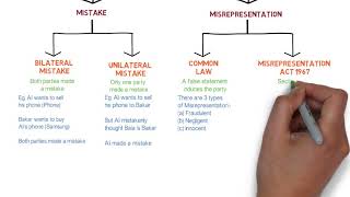 Contract Law  Chapter 6 Vitiating Factors Degree  Year 1 [upl. by Suiram805]