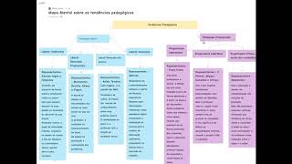 MAPA MENTAL SOBRE AS TENDÊNCIAS PEDAGÓGICAS [upl. by Rovert]