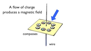 Electric Currents and Magnetic Fields  Arbor Scientific [upl. by Nauqram]