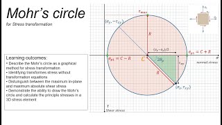 M28 Mohrs circle part1 Basic concepts [upl. by Eaves]