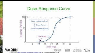 M3I MoDRN Toxicology Dose Response [upl. by Lyrred575]