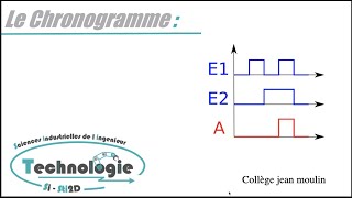 Indication Chronogramme [upl. by Frulla]