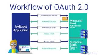 OAuth 20 An Overview [upl. by Amehsat]