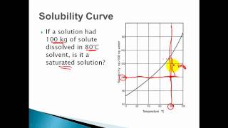 Solubility Curves  Saturated Unsaturated Supersaturated Solutions [upl. by Jarlen22]