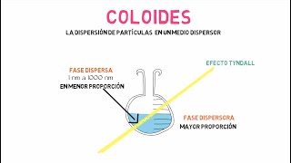 Disoluciones Coloides y Suspensiones [upl. by Dunstan]