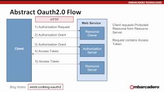 An Overview of OAuth2 using the REST Client Components [upl. by Appleby]