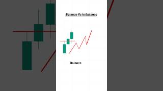 Balance vs Imbalance strategy trading [upl. by Lymn]