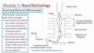 Scanning Electron Microscope Construction and Working [upl. by Lucine]