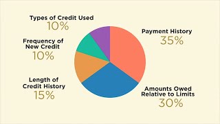 How a FICO Credit Score Is Determined 2020 update  Continuing Feducation [upl. by Roddie]