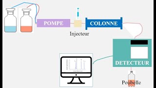 Principe général de la chromatographie HPLC [upl. by Anikat717]