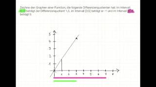 Graph mithilfe von Differenzenquotienten zeichnen [upl. by Anipsed687]