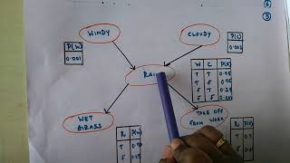 Lecture 21Bayesian Belief Networks using Solved Example [upl. by Yetty869]