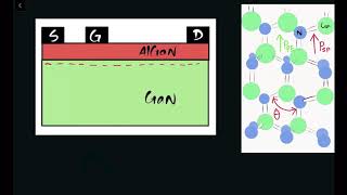 Origin of 2DEG in GaN HEMT [upl. by Hoseia481]