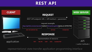 REST API amp RESTful Web Services Explained  Web Services Tutorial [upl. by Nwahsuq]