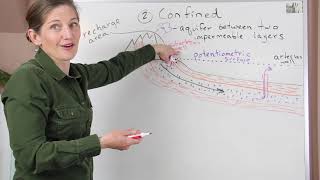 Types of Aquifers [upl. by Littman]