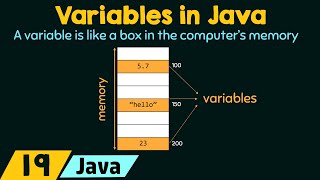 Introduction to Variables in Java [upl. by Irwin]