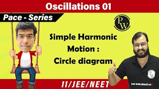 Oscillations L1  Circle diagram simple harmonic motion and uniform circular motion 11 JEE  NEET [upl. by Zsolway]