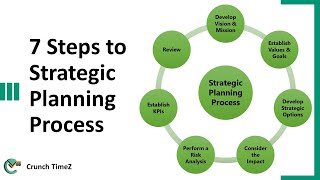 7 Steps to Strategic Planning Process [upl. by Doti560]