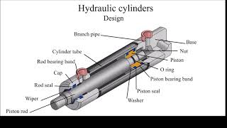 Hydraulic cylinder design How does the hydraulic cylinder work [upl. by Zevahc261]