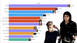 Most popular Artists 2004  2020 [upl. by Emmet153]