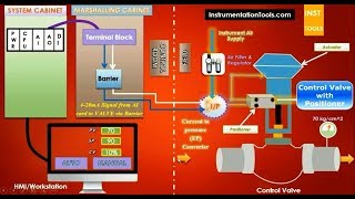 DCSPLC System to Control Valve Current Loop [upl. by Ahsam]