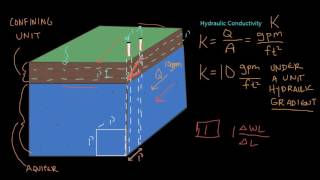 Hydraulic Conductivity and Transmissivity [upl. by Ferde]