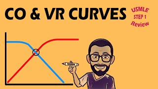 Cardiac Output amp Venous Return Curves  708 CVS PHYSIOLOGY [upl. by Nolahp]