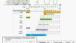 STI2D conversion analogique numérique [upl. by Charters]