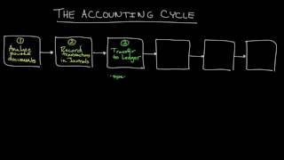 The Accounting Cycle [upl. by Trumann]