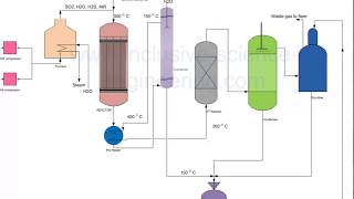 Sulphur recovery from hydrogen sulphide gas [upl. by Doran]