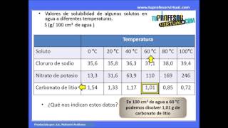 Solubilidad  Lección Teórica 2 [upl. by Lim]