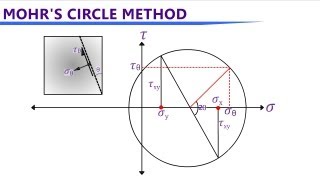 Mohrs Circle Stress Analysis for 2D amp 3D cases [upl. by Eciralc]