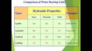 Geological Formations  AQUIFER AQUITARD AQUICLUDE AQUIFUGE [upl. by Isnam]