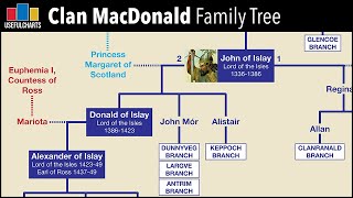 Clan MacDonald Family Tree  Scottish Genealogy [upl. by Conner351]