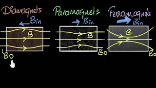 Magnetic susceptibility amp permeability  Magnetism amp matter  Physics  Khan Academy [upl. by Notnirb69]