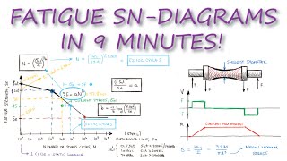 Fatigue StrengthNumber of Cycles SNDIAGRAMS in Under 10 Minutes [upl. by Arrak33]