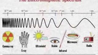 The Electromagnetic Spectrum Song  by Emerson amp Wong Yann Singapore [upl. by Gratiana]