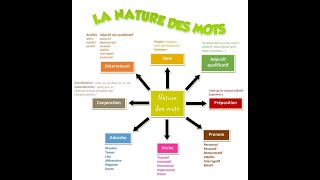 La nature et la fonction des mots [upl. by Nosyk]