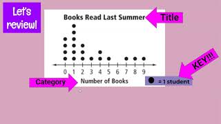 Third Grade  Creating Dot Plots [upl. by Gran]